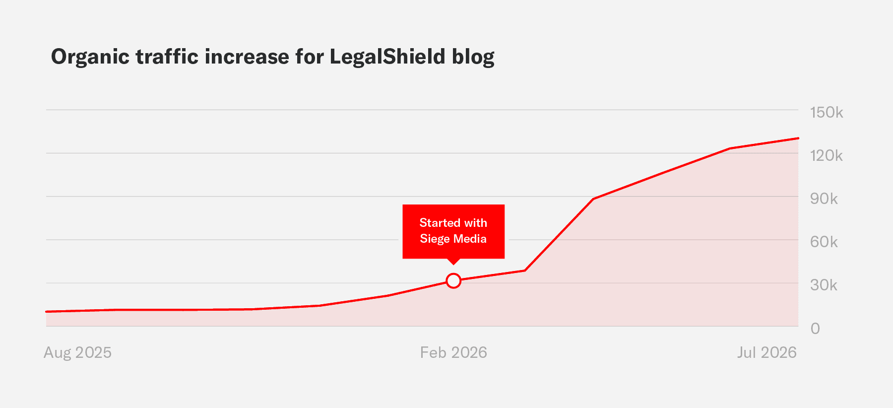 Organic traffic increase for LegalShield blog.