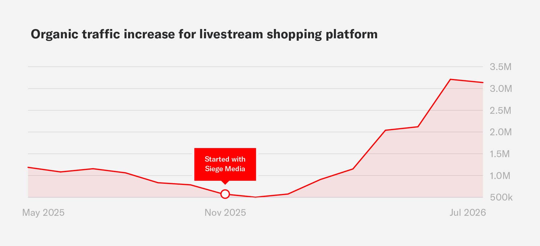 Organic traffic increase for livestream shopping platform.