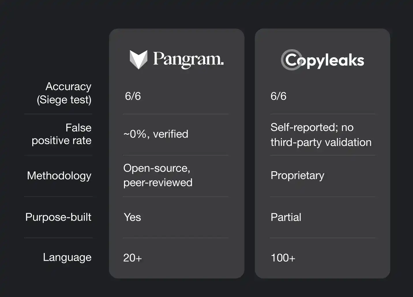 A comparison chart showing differences between Pangram and Copyleaks.