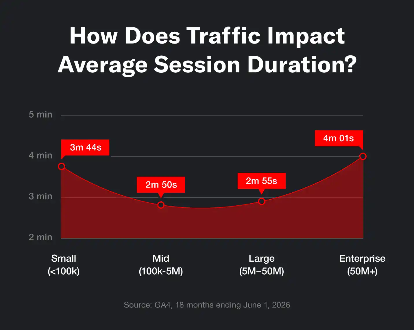 A representation of how traffic impacts session duration across small, mid-tier, large, and enterprise businesses.