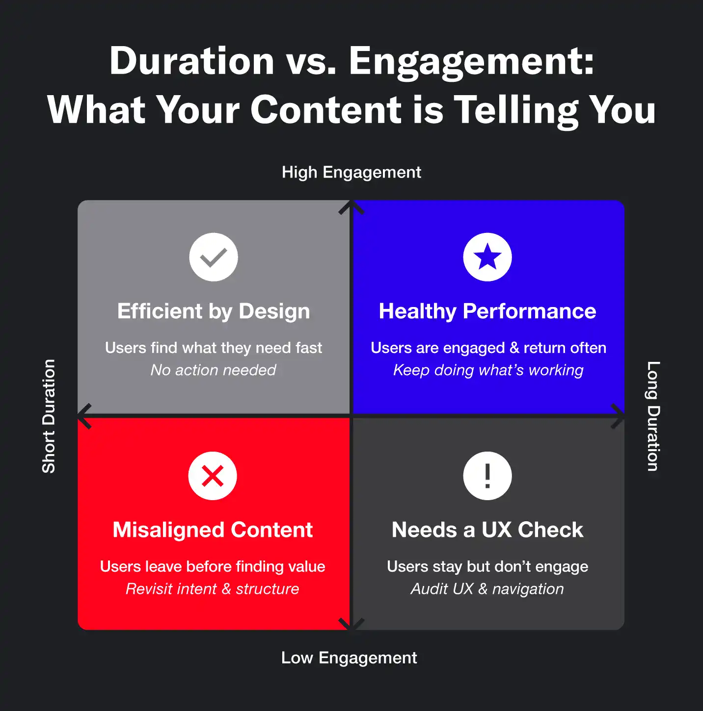 A four-quadrant chart showcasing the relationship between session duration and engagement rate.