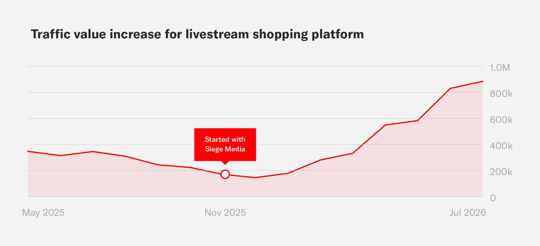 Traffic value increase for livestream shopping platform.