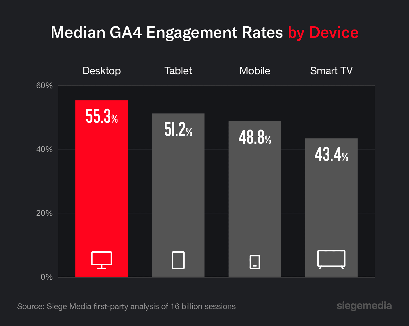 A bar chart comparing the median GA4 engagement rates of devices, including desktop, tablet, mobile, and smart TV.