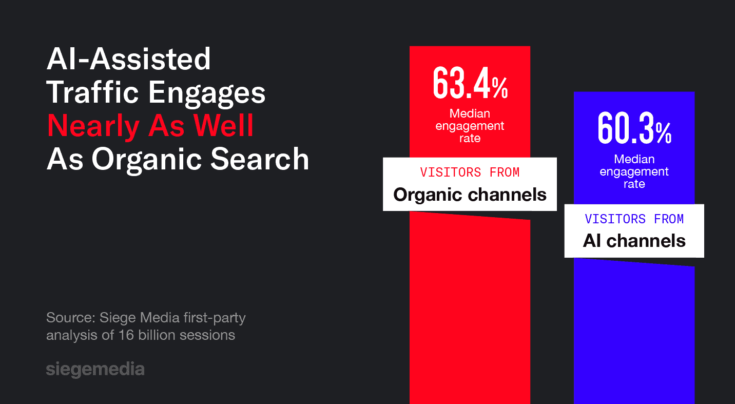 Visitors from organic channels engage at a median rate of 63.4%, and AI-assisted visitors engage at a median rate of 60.3%.
