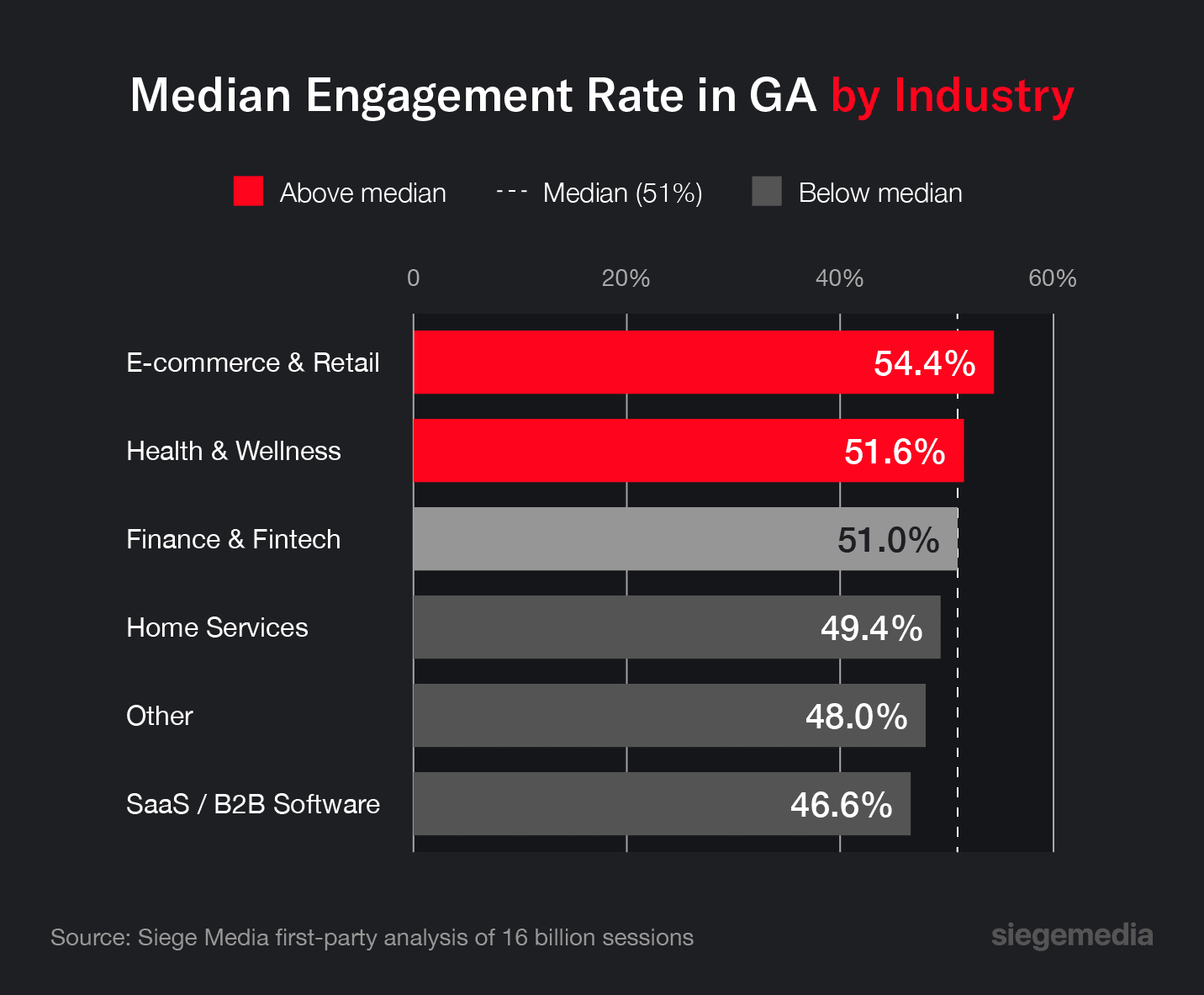 A bar chart showcasing median GA4 engagement rates by industry.