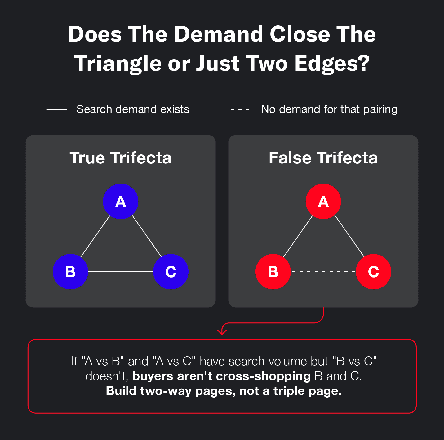 A representation of how to tell if there is demand for a triple-comparison page.