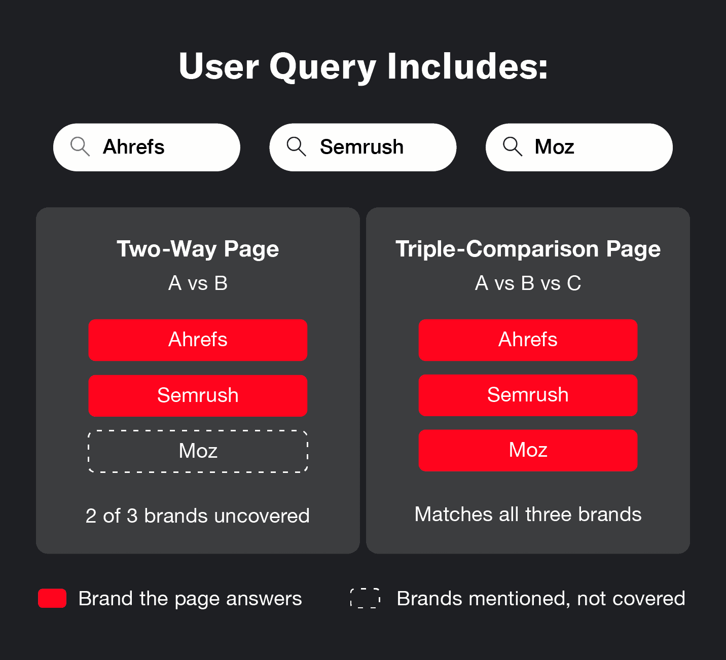 A diagram showing how a two-way versus page and a triple-comparison page match the intent of a three-brand comparison.