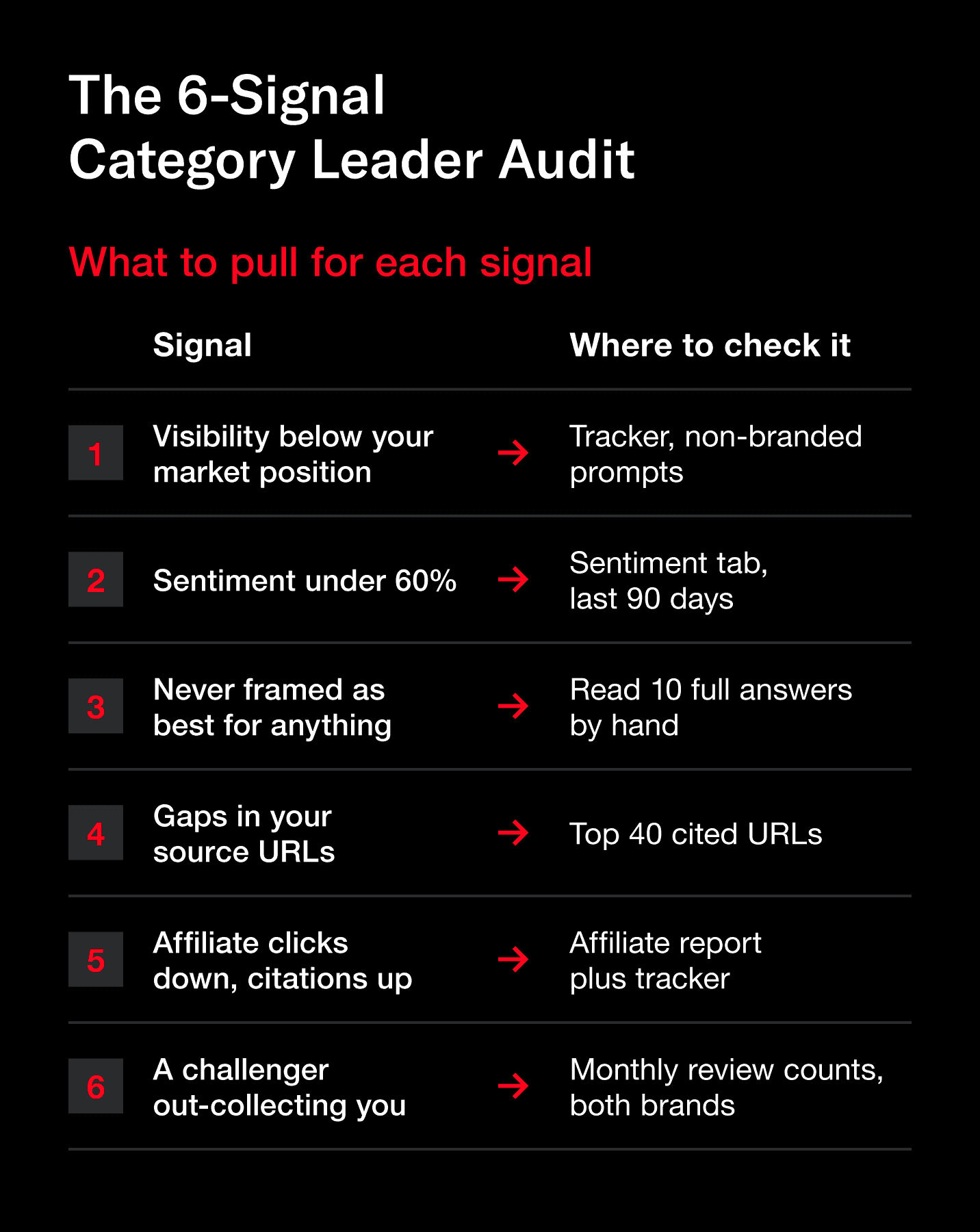 A checklist on the six signals category leaders should audit, and where to check each.
