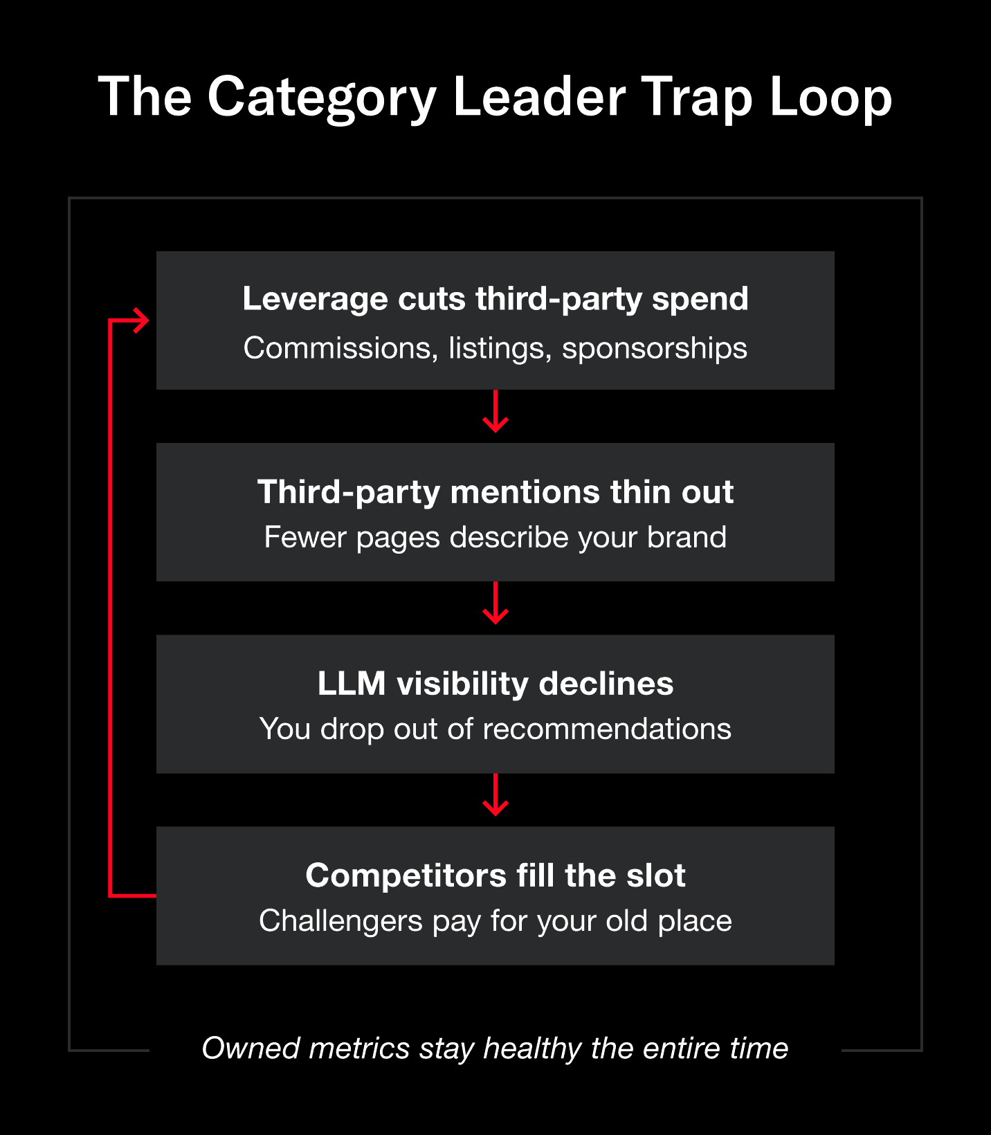 A chart visually demonstrates the category leader trap loop.