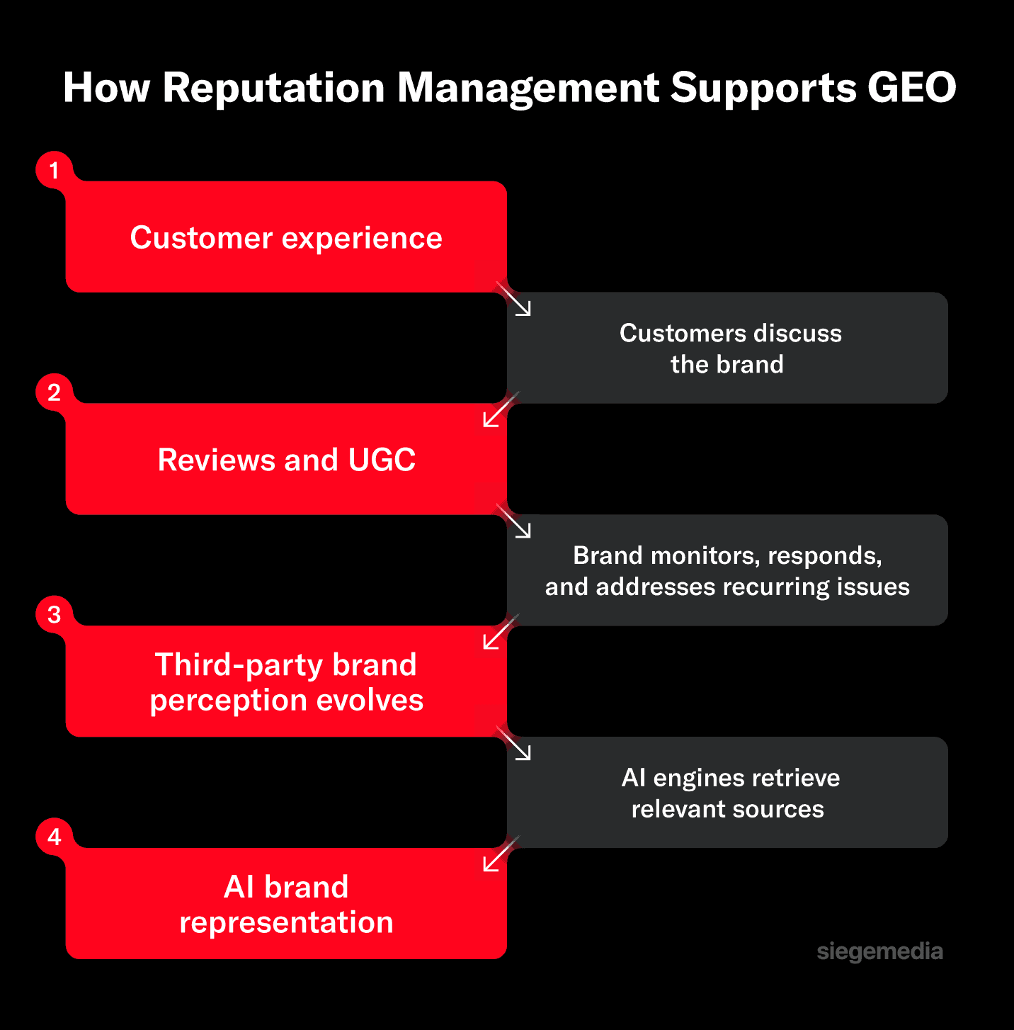 Flowchart illustrating how reputation management supports GEO.