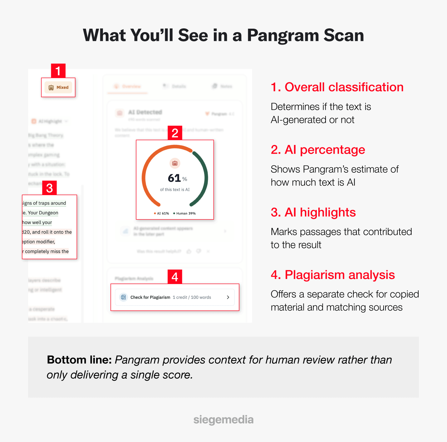 Annotated Pangram scan showing the overall AI score, AI-assistance detection, highlighted passages and supporting details.