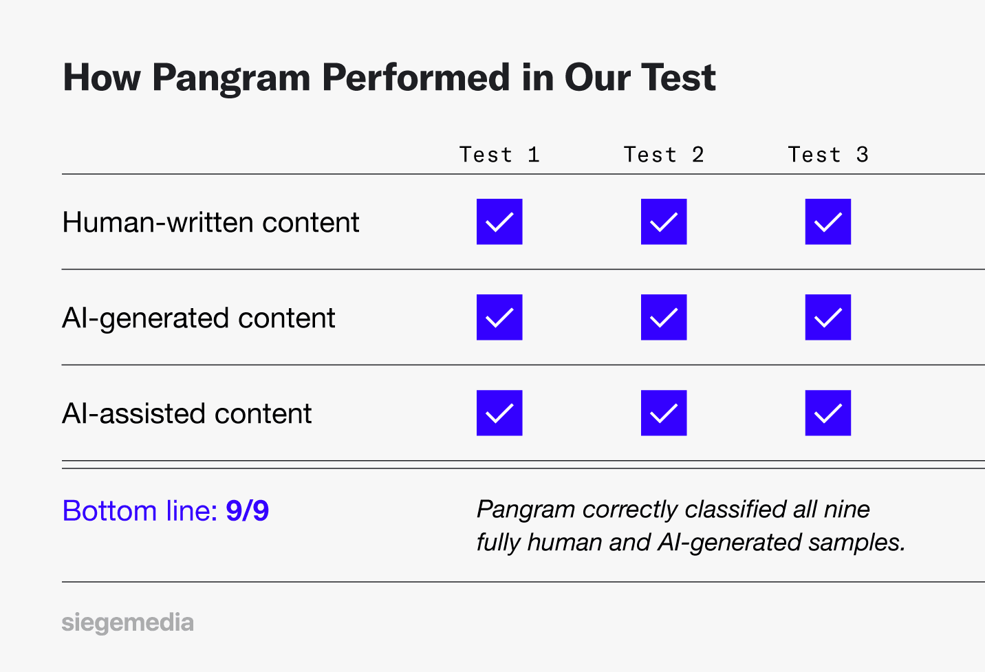 Pangram test results showing three out of three human-written and three out of three AI-generated samples correctly classified.
