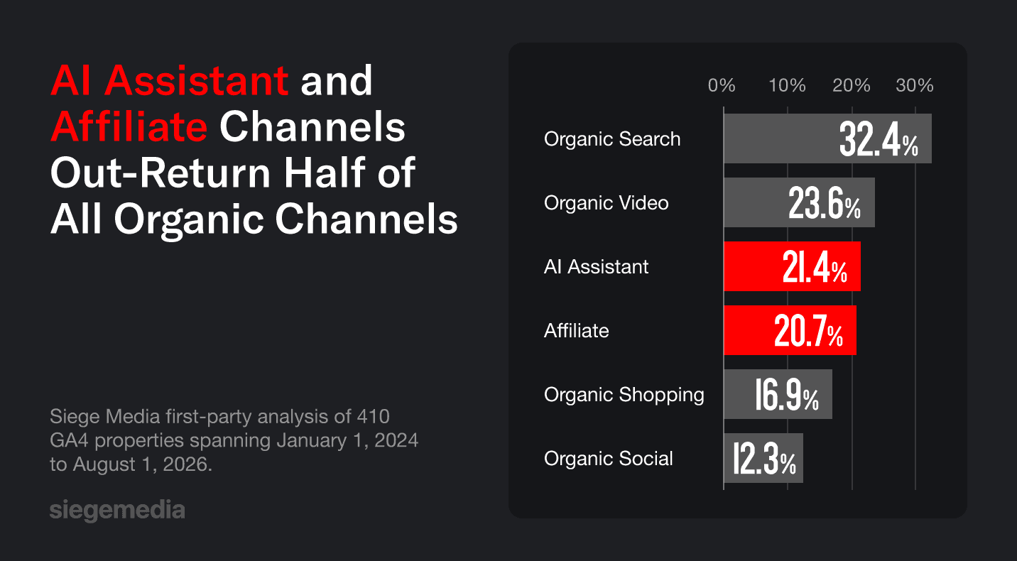 A comparison of the returning-visitor share between AI Assistant, Affiliate, and organic channels.