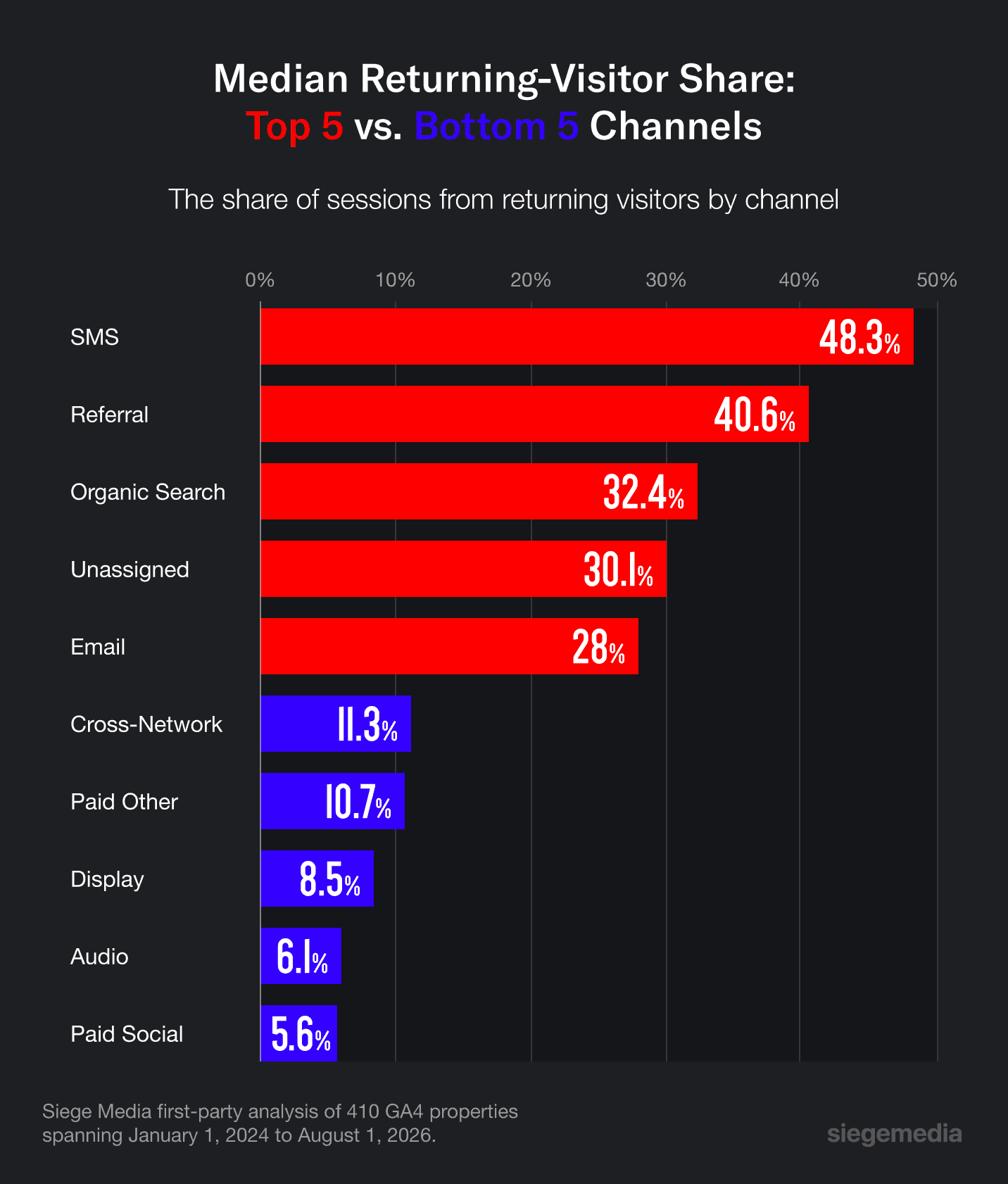 A comparison of the returning-visitor share between the top and bottom five channels.