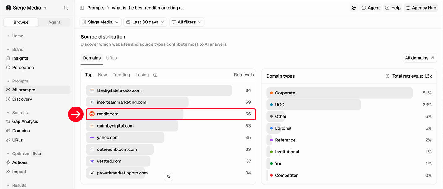 An SEO analytics dashboard displays source distribution metrics for AI answers, highlighting reddit.com in a red box as a top retrieved domain.