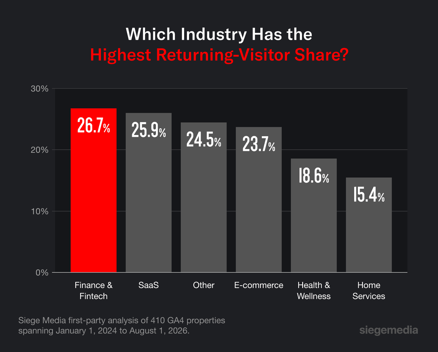 A graph showing the median returning-visitor share percentages of five industries and an other category.